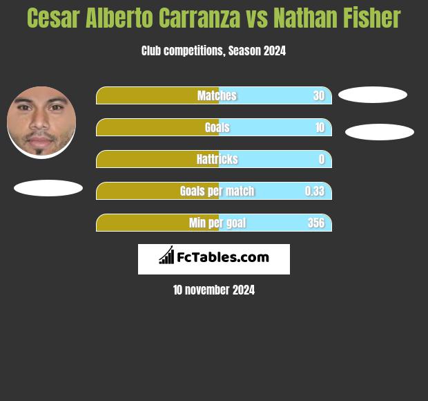 Cesar Alberto Carranza vs Nathan Fisher h2h player stats