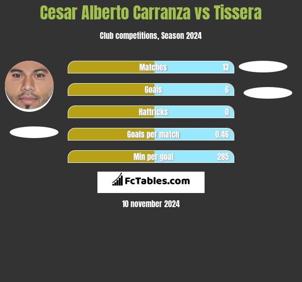 Cesar Alberto Carranza vs Tissera h2h player stats