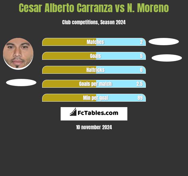 Cesar Alberto Carranza vs N. Moreno h2h player stats