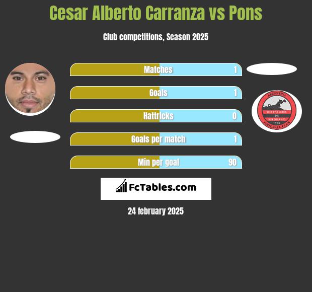 Cesar Alberto Carranza vs Pons h2h player stats