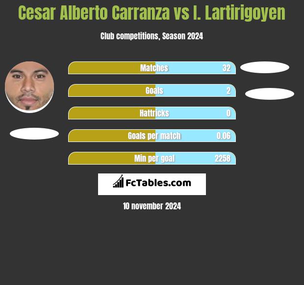 Cesar Alberto Carranza vs I. Lartirigoyen h2h player stats