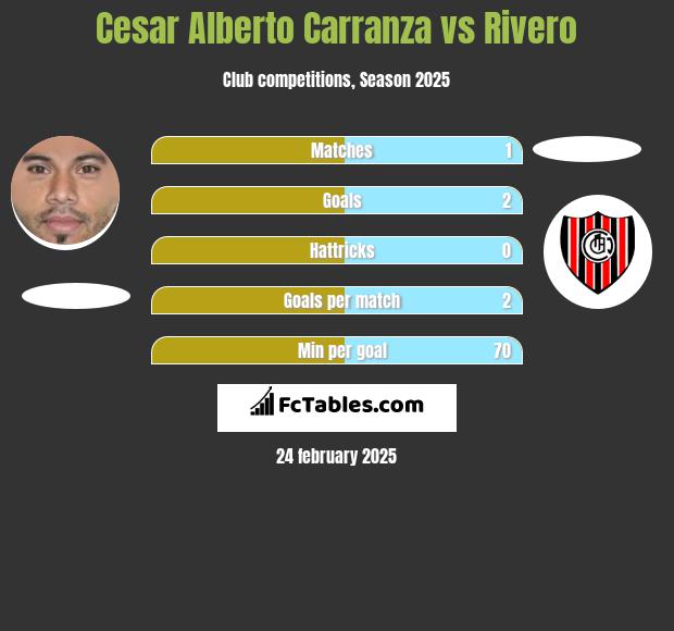 Cesar Alberto Carranza vs Rivero h2h player stats