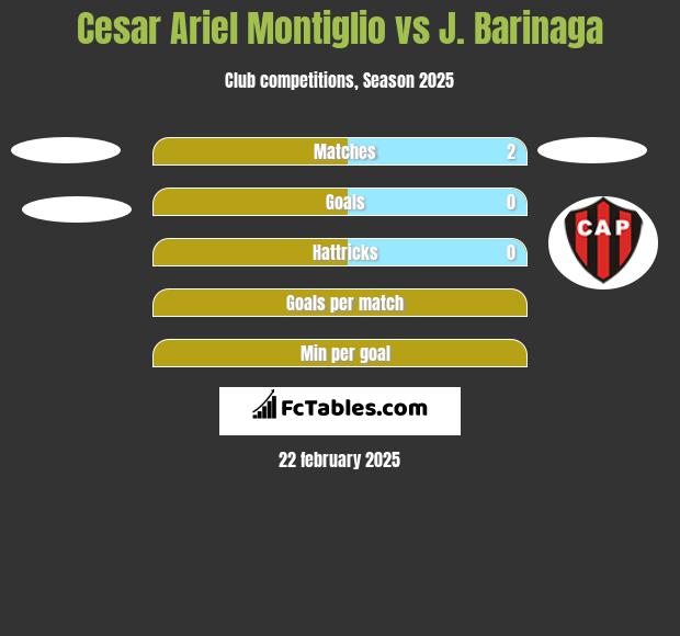 Cesar Ariel Montiglio vs J. Barinaga h2h player stats