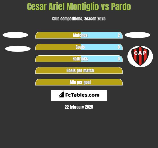 Cesar Ariel Montiglio vs Pardo h2h player stats