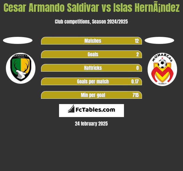 Cesar Armando Saldivar vs Islas HernÃ¡ndez h2h player stats