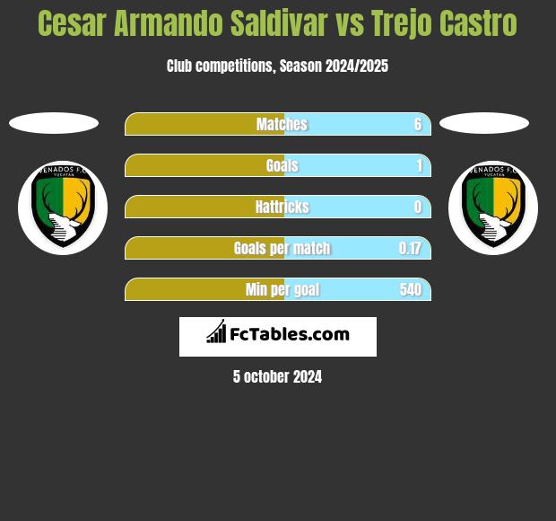 Cesar Armando Saldivar vs Trejo Castro h2h player stats