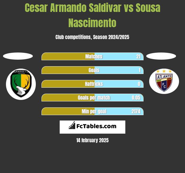 Cesar Armando Saldivar vs Sousa Nascimento h2h player stats