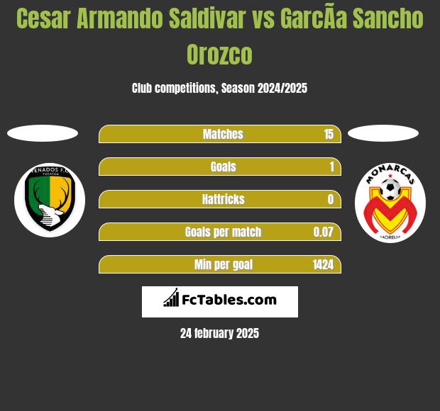 Cesar Armando Saldivar vs GarcÃ­a Sancho Orozco h2h player stats