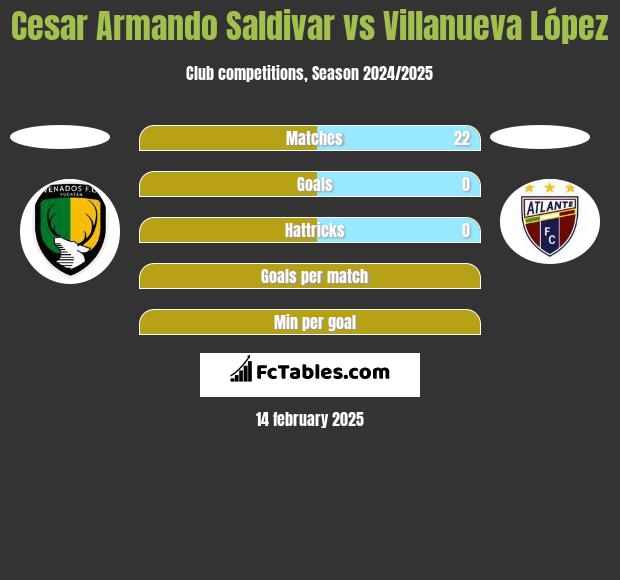 Cesar Armando Saldivar vs Villanueva López h2h player stats