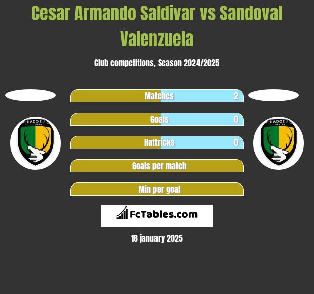 Cesar Armando Saldivar vs Sandoval Valenzuela h2h player stats