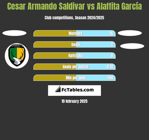 Cesar Armando Saldivar vs Alaffita García h2h player stats