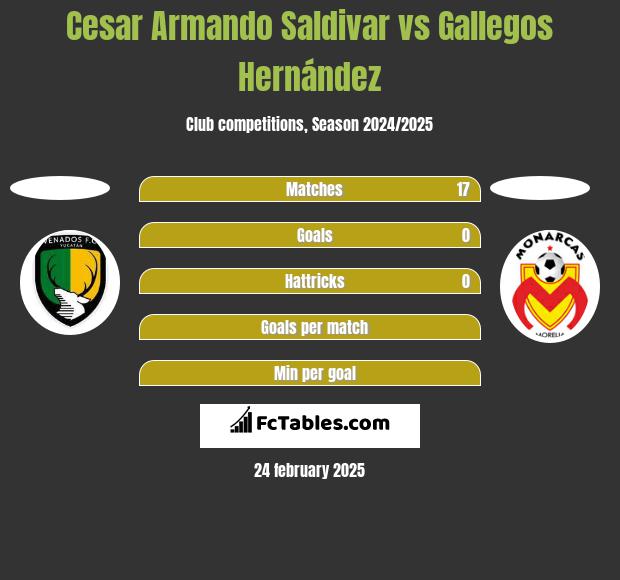 Cesar Armando Saldivar vs Gallegos Hernández h2h player stats