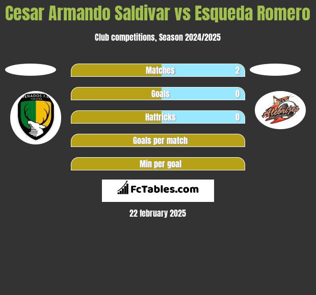 Cesar Armando Saldivar vs Esqueda Romero h2h player stats