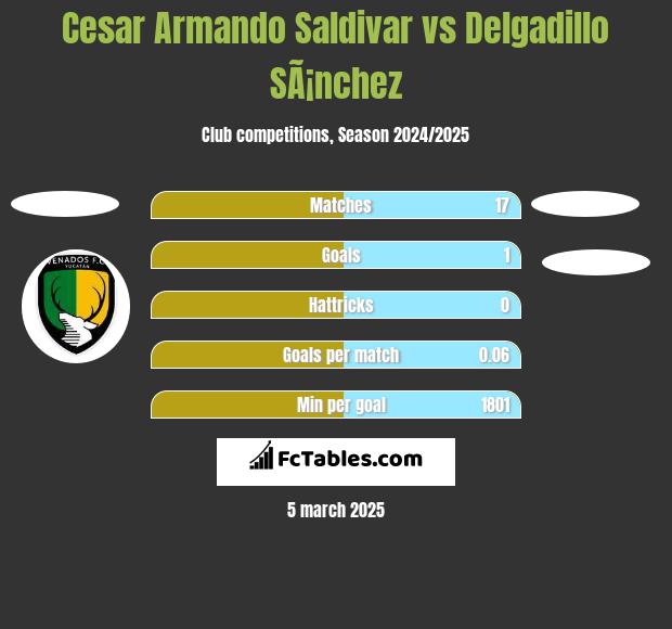 Cesar Armando Saldivar vs Delgadillo SÃ¡nchez h2h player stats