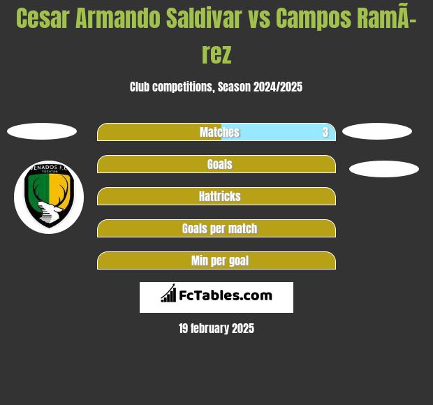 Cesar Armando Saldivar vs Campos RamÃ­rez h2h player stats