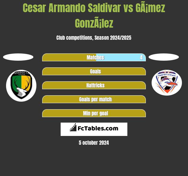 Cesar Armando Saldivar vs GÃ¡mez GonzÃ¡lez h2h player stats