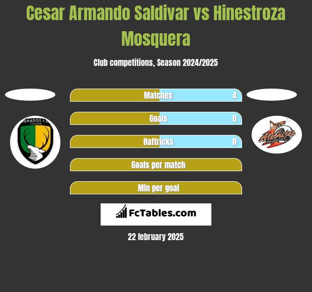 Cesar Armando Saldivar vs Hinestroza Mosquera h2h player stats