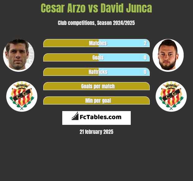 Cesar Arzo vs David Junca h2h player stats