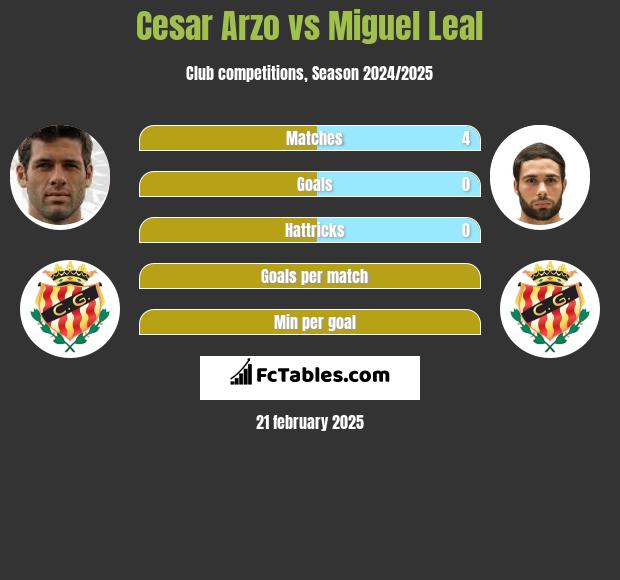 Cesar Arzo vs Miguel Leal h2h player stats