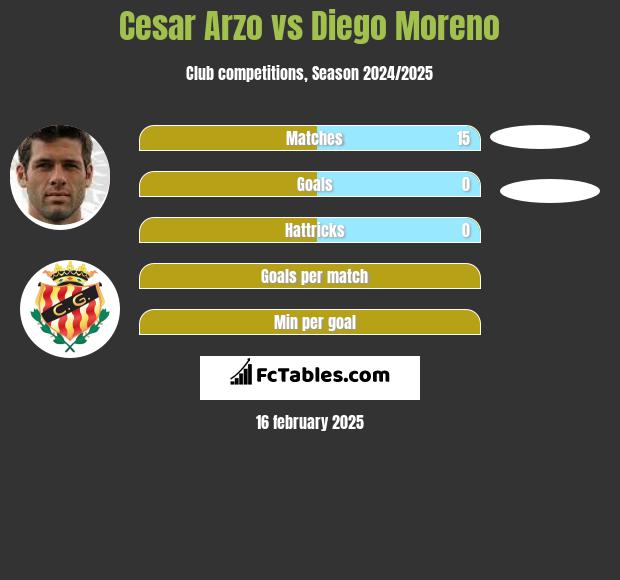 Cesar Arzo vs Diego Moreno h2h player stats