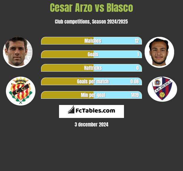 Cesar Arzo vs Blasco h2h player stats