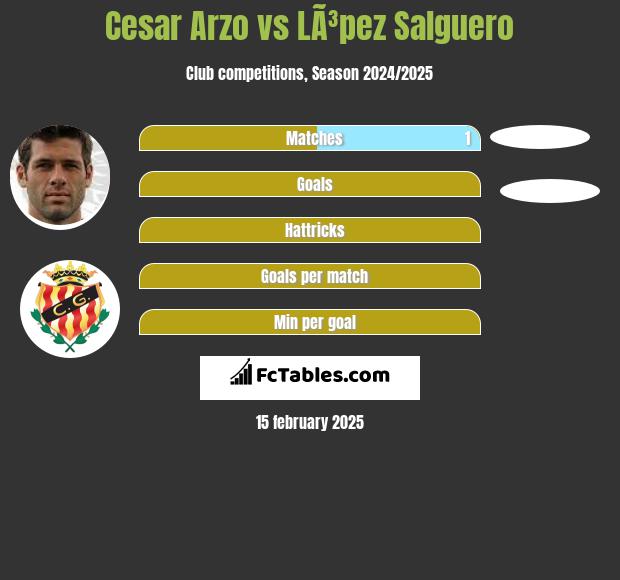 Cesar Arzo vs LÃ³pez Salguero h2h player stats