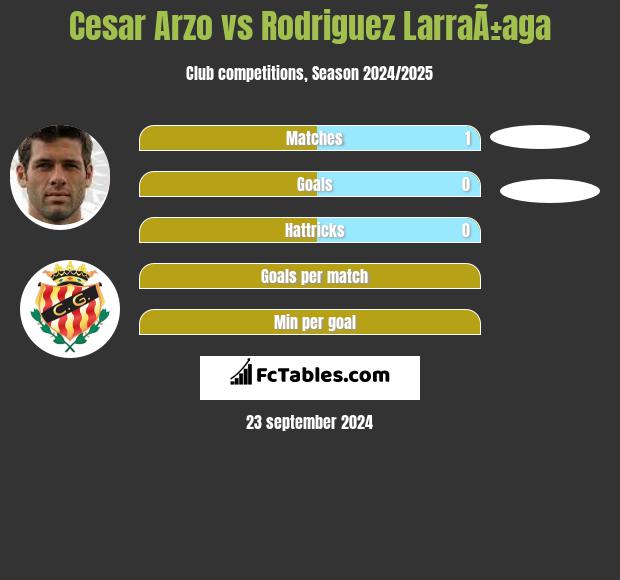 Cesar Arzo vs Rodriguez LarraÃ±aga h2h player stats