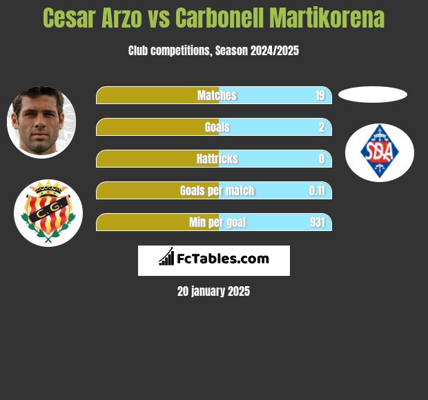 Cesar Arzo vs Carbonell Martikorena h2h player stats