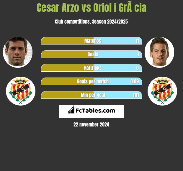 Cesar Arzo vs Oriol i GrÃ cia h2h player stats