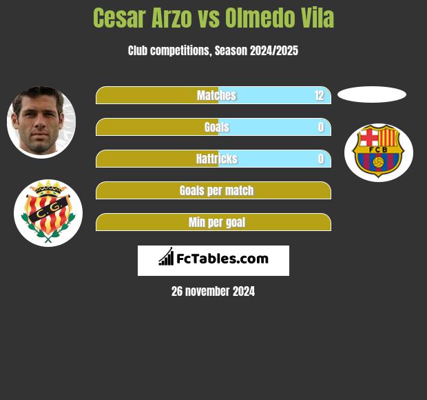 Cesar Arzo vs Olmedo Vila h2h player stats