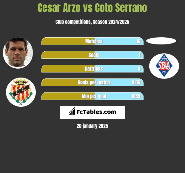 Cesar Arzo vs Coto Serrano h2h player stats