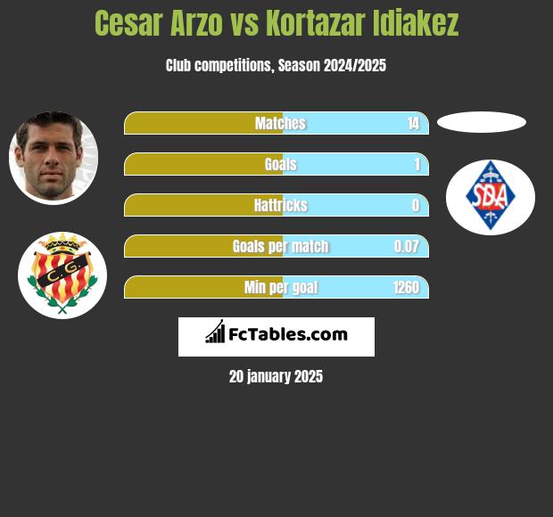 Cesar Arzo vs Kortazar Idiakez h2h player stats