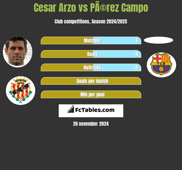 Cesar Arzo vs PÃ©rez Campo h2h player stats