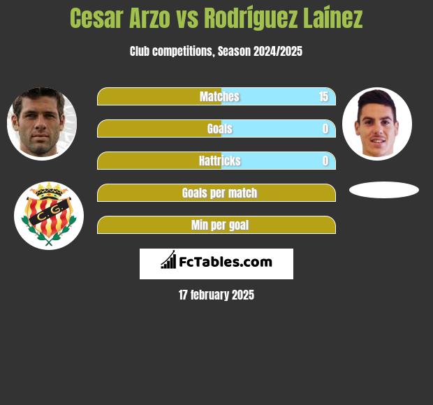 Cesar Arzo vs Rodríguez Laínez h2h player stats