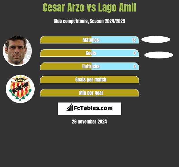 Cesar Arzo vs Lago Amil h2h player stats