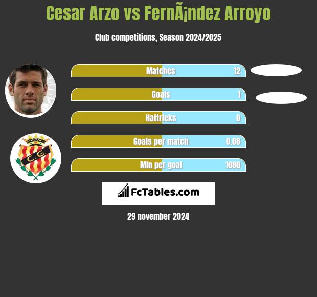 Cesar Arzo vs FernÃ¡ndez Arroyo h2h player stats