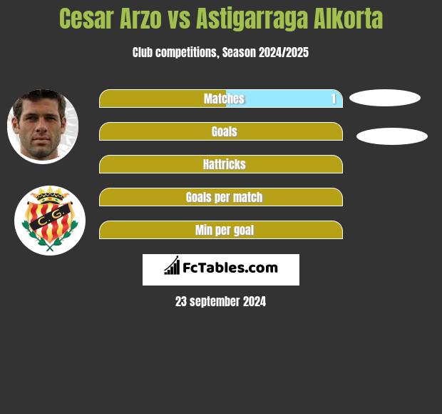 Cesar Arzo vs Astigarraga Alkorta h2h player stats