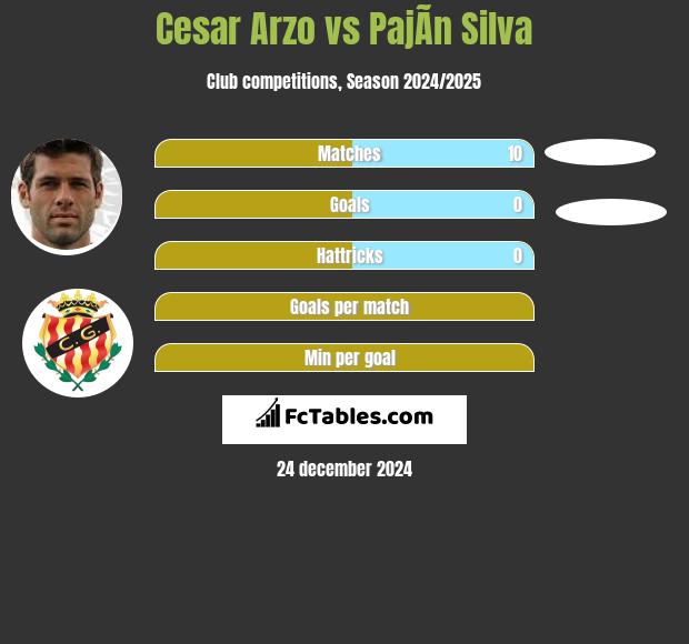 Cesar Arzo vs PajÃ­n Silva h2h player stats