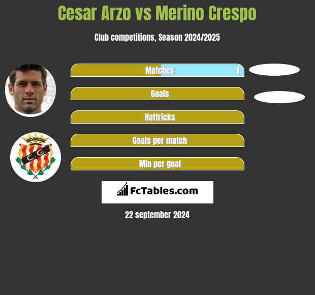 Cesar Arzo vs Merino Crespo h2h player stats