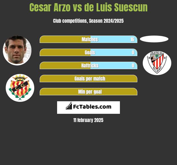 Cesar Arzo vs de Luis Suescun h2h player stats