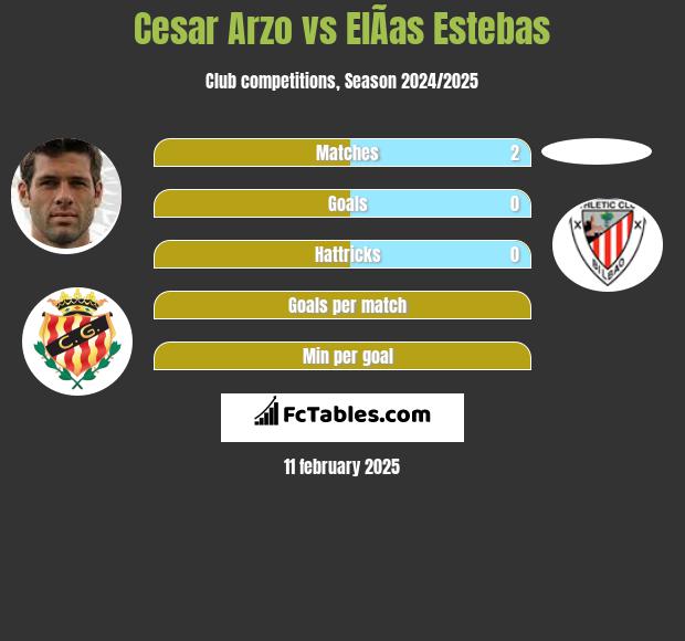 Cesar Arzo vs ElÃ­as Estebas h2h player stats