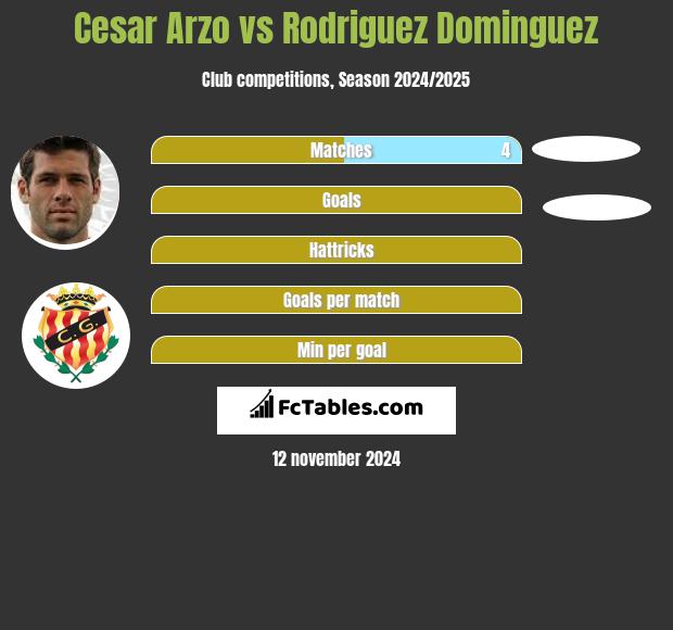 Cesar Arzo vs Rodriguez Dominguez h2h player stats