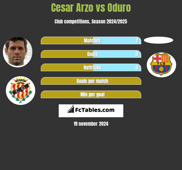 Cesar Arzo vs Oduro h2h player stats