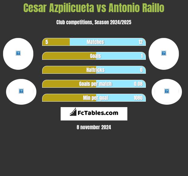 Cesar Azpilicueta vs Antonio Raillo h2h player stats