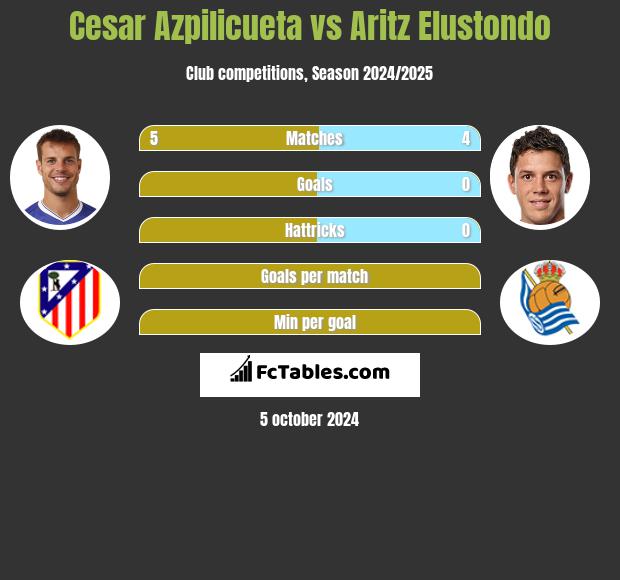 Cesar Azpilicueta vs Aritz Elustondo h2h player stats