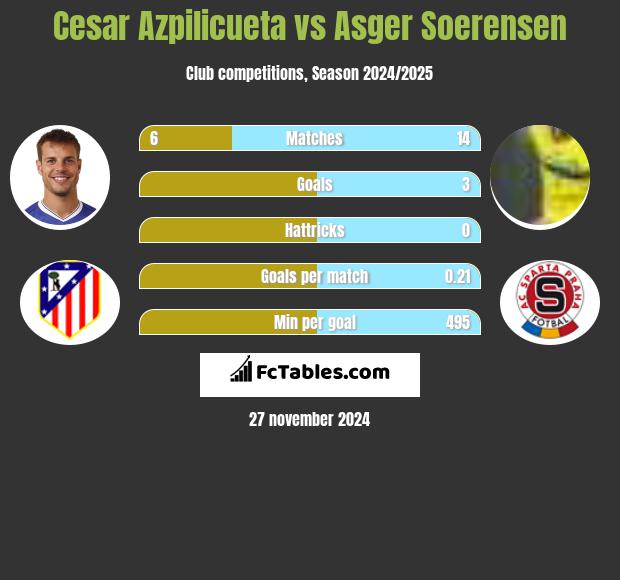 Cesar Azpilicueta vs Asger Soerensen h2h player stats