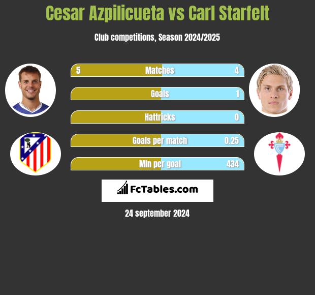 Cesar Azpilicueta vs Carl Starfelt h2h player stats