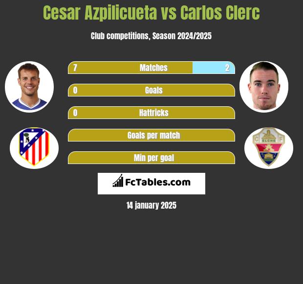 Cesar Azpilicueta vs Carlos Clerc h2h player stats