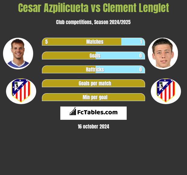 Cesar Azpilicueta vs Clement Lenglet h2h player stats