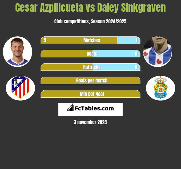 Cesar Azpilicueta vs Daley Sinkgraven h2h player stats